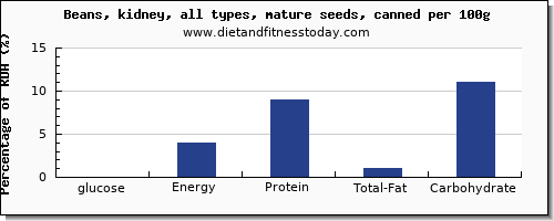 glucose and nutrition facts in kidney beans per 100g